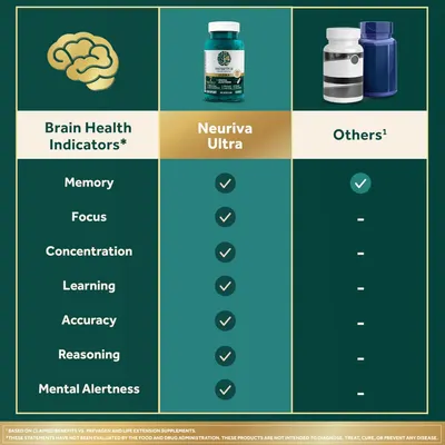 Secondary Images for NEURIVA Ultra Decaffeinated Clinically Tested Nootropic Brain Supplement for Mental…