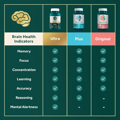 Guides customers in selecting the right Neuriva supplement by comparing the brain health benefits of different product variants.