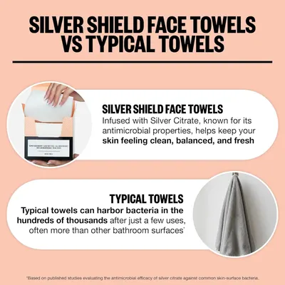 Highlights the superior antimicrobial properties of Silver Shield Face Towels compared to typical towels, emphasizing cleaner and healthier skin care.