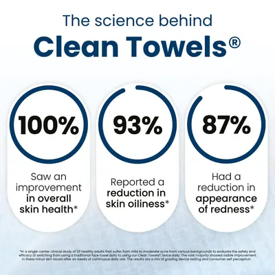 Communicates the effectiveness of Clean Towels through quantifiable benefits to skin health, supported by clinical study results.