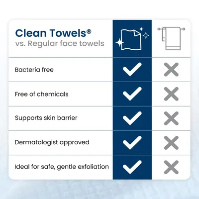 Highlights the superior qualities of Clean Towels compared to regular face towels, emphasizing safety and skin benefits to persuade customers to choose this product.