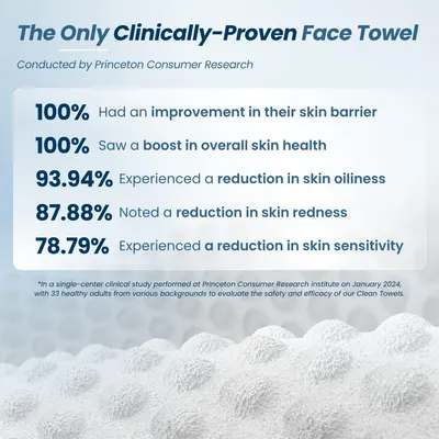 Showcases the effectiveness of the face towel through quantifiable clinical study results, building trust and credibility with potential customers.