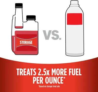 Demonstrates that the product treats 2.5 times more fuel per ounce compared to a competing or generic product, highlighting its superior value and efficiency.