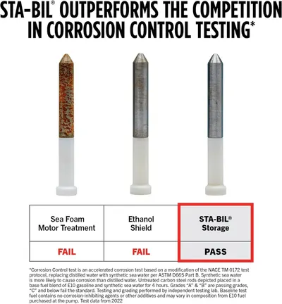 Demonstrates STA-BIL's superior corrosion control compared to competing products, building trust in its effectiveness.
