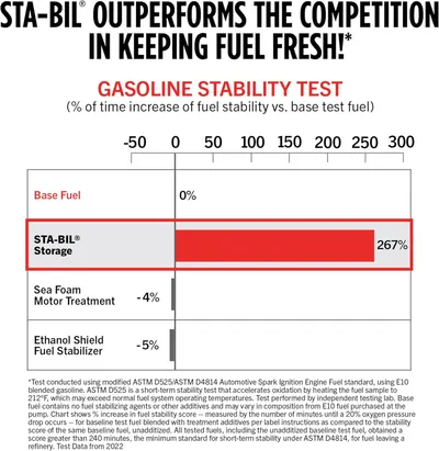 Demonstrates STA-BIL's superior performance in keeping fuel fresh compared to competitors, using a bar graph to show percentage increases in fuel stability.