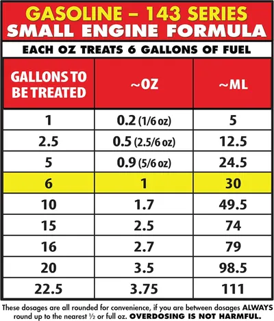 Provides precise measurements for adding the product to different amounts of gasoline, helping customers use the correct amount for their small engines.