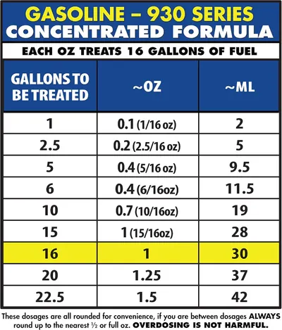 Provides a detailed dosage guide for the gasoline treatment, helping customers understand how much product to use based on the amount of fuel they need to treat.