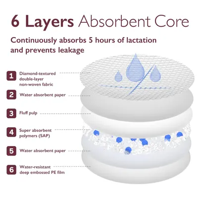 Explains the structure and function of the product's 6-layer absorbent core, highlighting its ability to absorb and prevent leakage for 5 hours of lactation.