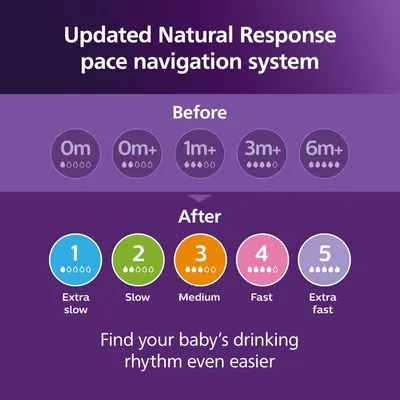 Explains the updated navigation system for choosing the right bottle nipple flow rate for a baby, making it easier for parents to find their baby's ideal drinking rhythm.
