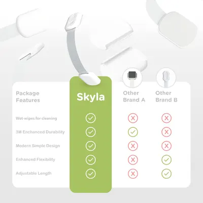 Compares the Skyla product features to two other competing brands, highlighting Skyla's superior offerings across multiple attributes.
