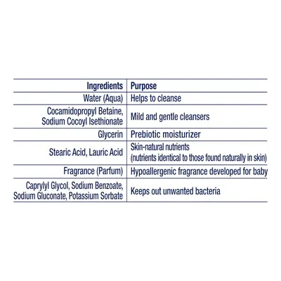 Explains the function of each ingredient in the product, helping customers understand its composition and benefits.