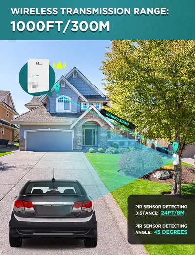 Communicates the product's long-range wireless capability and motion detection specifications to highlight its effectiveness for home security.
