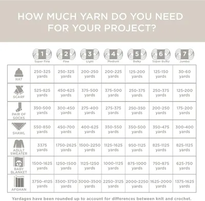 Helps crafters determine the amount of yarn needed for different projects based on yarn weight and project type.