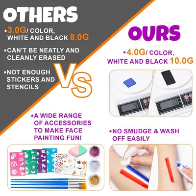 Highlights the superior features of the product compared to competitors, emphasizing larger color quantity, better accessories, and easier cleanup.