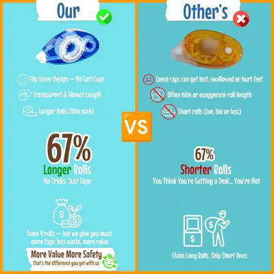 Highlights the superior features of the company's tape dispenser compared to competitors, emphasizing longer rolls, safer design, and better value.