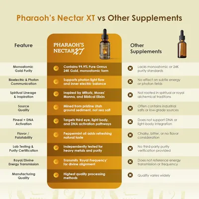 Highlights the superior features and quality of Pharaoh's Nectar XT compared to other supplements, emphasizing its unique benefits and manufacturing standards.