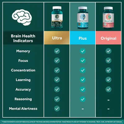 Compares different versions of Neuriva brain health supplements to help customers choose the most suitable option based on their needs.