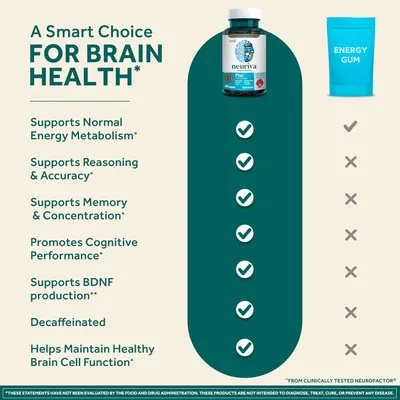 Compares the brain health benefits of Neuriva supplement to a generic energy gum, highlighting Neuriva's superior cognitive support features.