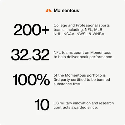 Communicates brand credibility and trust by showcasing quantifiable achievements including partnerships with 200+ sports teams, 100% of NFL teams, third-party safety certification, and military…
