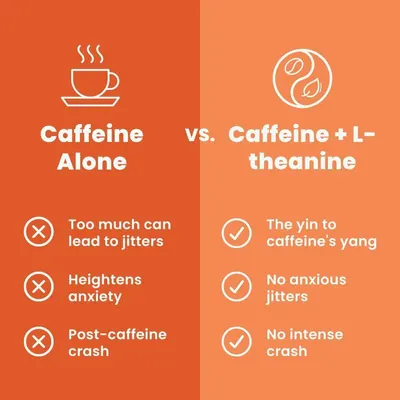 Compares caffeine alone to caffeine combined with L-theanine, showing that the combination eliminates jitters, anxiety, and crashes while providing balanced energy.