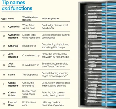 This image breaks down the different tip types included in the set by showing their codes, names, shapes, and specific functions to help shoppers understand which tip to use for different tasks.