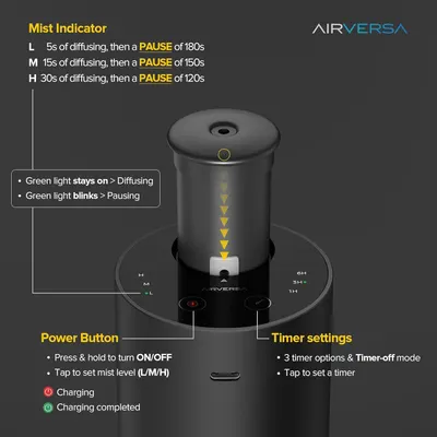 Explains how to operate the diffuser by showing mist level settings, power button functions, timer options, and charging indicators to help users understand all operational features.