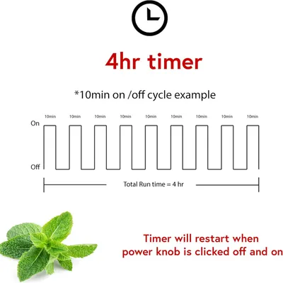 Explains how the 4-hour timer feature works with a 10-minute on/off cycle, helping customers understand the automated operation and how to reset the timer.