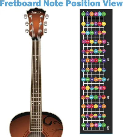 This image teaches guitar players where to find specific notes on the fretboard by showing a visual map with color-coded note positions, helping them learn and reference note locations while playing.