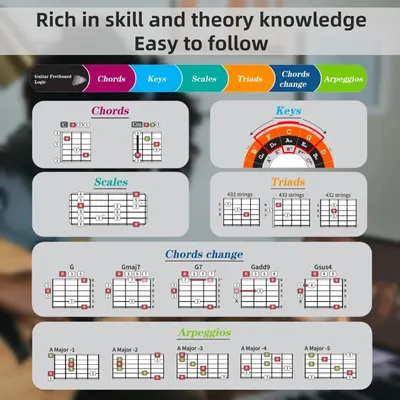 Demonstrates the product's comprehensive educational value by showcasing multiple guitar learning topics including chords, keys, scales, triads, chord changes, and arpeggios, reassuring shoppers…