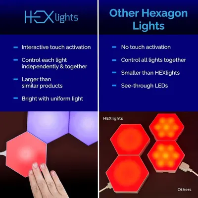Compares HEXlights to other hexagon lights to demonstrate superiority through features like touch activation, independent control, larger size, and better light quality.