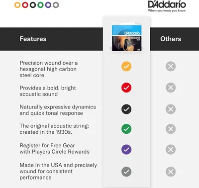 This image compares D'Addario guitar strings against competitors by showing multiple features where D'Addario has checkmarks and others have X marks, demonstrating the product's superiority across…