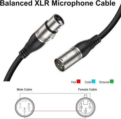 This image breaks down the XLR microphone cable by showing the physical connectors and their internal pin configurations, helping customers understand the cable structure and wiring scheme for…