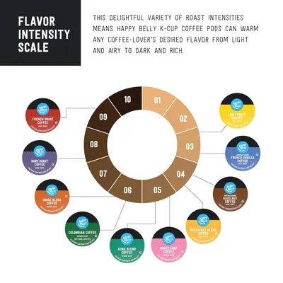 Guides shoppers through selecting the right coffee roast by showing a visual scale of flavor intensities from light to dark, helping them choose the K-Cup variety that matches their taste preference.