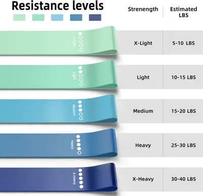 Helps shoppers choose the right resistance band by displaying the full product lineup with color-coded strength levels and corresponding weight ranges.