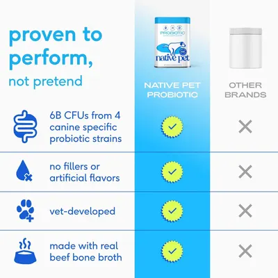 Demonstrates the superiority of Native Pet Probiotic over other brands by highlighting four key differentiators: specialized probiotic strains, clean ingredients, veterinary development, and premium…