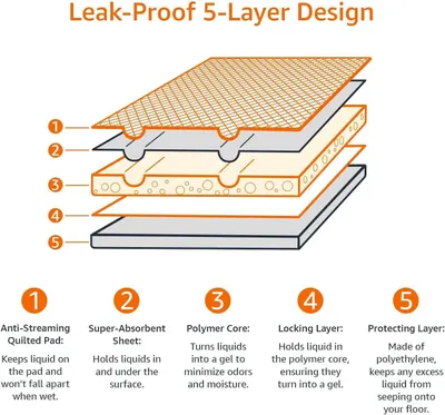 This image breaks down the product's 5-layer construction to show shoppers exactly how each layer works together to prevent leaks and keep liquid contained, building confidence in the product's…