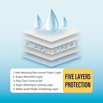 Breaks down the product's five-layer structure to show shoppers the specific materials and functional zones that provide protection and absorbency.