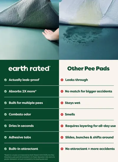 This image compares the Earth Rated pee pad against competing pee pads, highlighting multiple superiority claims including leak-proof protection, 2X absorption, odor control, and quick drying to…