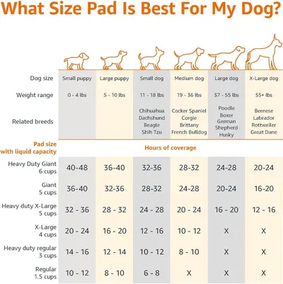 Helps shoppers choose the correct pad size for their dog by showing the brand's full product lineup with weight ranges, breed examples, and liquid capacity coverage hours for each size option.
