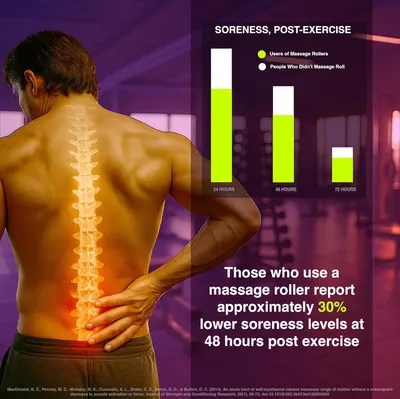 Communicates a quantifiable performance benefit showing that massage roller users experience 30% less post-exercise soreness at 48 hours compared to non-users, backed by a bar chart visualization.…