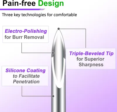 This image breaks down the needle's physical design features and technologies to demonstrate how its construction delivers comfort and pain-free use through three specific technical innovations.