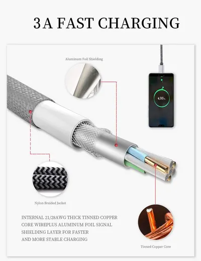 This image breaks down the internal construction of a charging cable to demonstrate the quality materials and engineering that enable 3A fast charging performance. Highlights the cable's 3A fast…