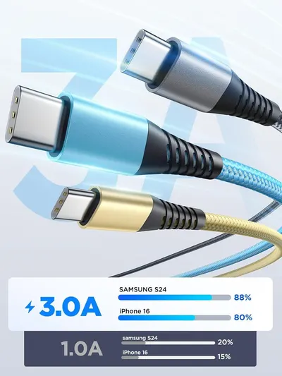 Communicates the cable's fast charging capability (3.0A) and demonstrates superior charging efficiency compared to standard 1.0A charging, showing specific percentage gains for Samsung S24 and…
