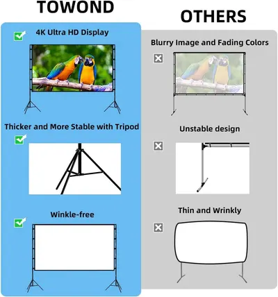 This image demonstrates the superiority of the TOWOND projector screen over competing products by highlighting three key advantages: superior 4K display quality, more stable tripod design, and…