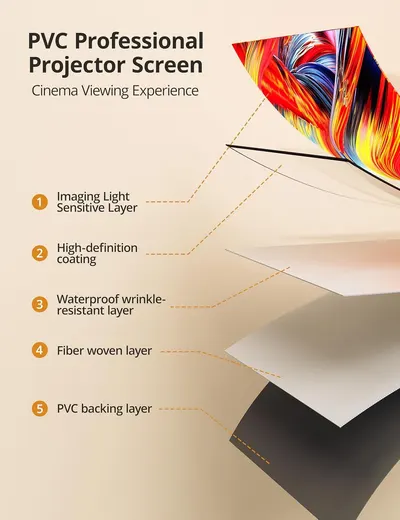 This image breaks down the projector screen's multi-layer construction to educate shoppers on the technical composition and quality of materials, reassuring them of the product's professional-grade…