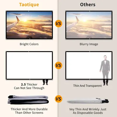 This image demonstrates the superiority of the Taotique projector screen over competing products by showing three key advantages: brighter and more vibrant colors, thicker and more opaque material…