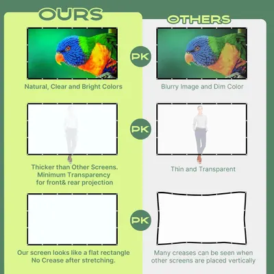 Demonstrates the superiority of this projector screen over competing products by showing clearer colors, thicker material with minimal transparency, and no creasing after stretching.