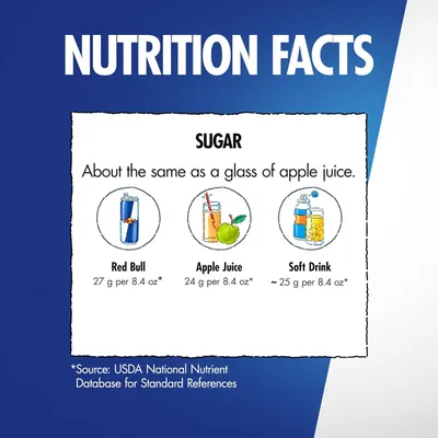 Communicates that the product contains about the same amount of sugar as common beverages like apple juice, providing nutritional context and transparency to shoppers. Compares the product's sugar…