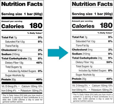 Demonstrates a product reformulation or improvement by showing the nutritional changes side-by-side, highlighting increased dietary fiber and calcium to reassure shoppers of enhanced nutritional…