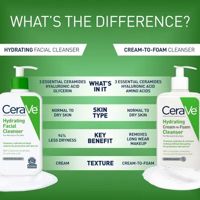 Compares two CeraVe cleanser variants side-by-side to help shoppers understand the differences in ingredients, key benefits, and texture between the Hydrating Facial Cleanser and Cream-to-Foam…